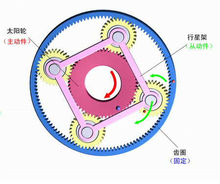 齒圈固定，太陽輪主動，行星架被動