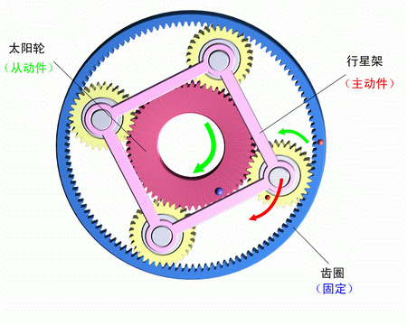 齒圈固定，行星架主動，太陽輪被動