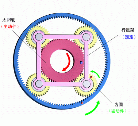 行星架固定，太陽輪主動，齒圈被動