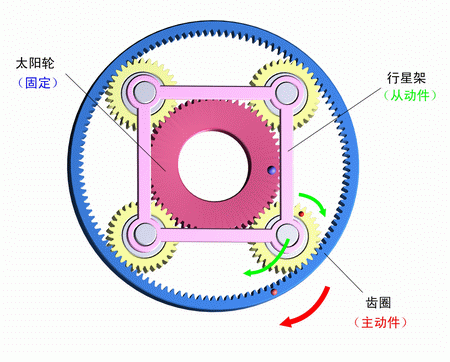 太陽輪固定，齒圈主動，行星架被動