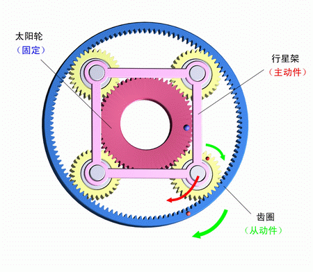 太陽輪固定