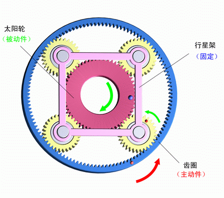 行星架固定，齒圈主動，太陽輪被動