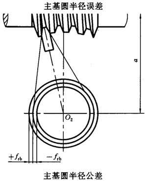 蝸杆副的側隙規定、圖樣标注