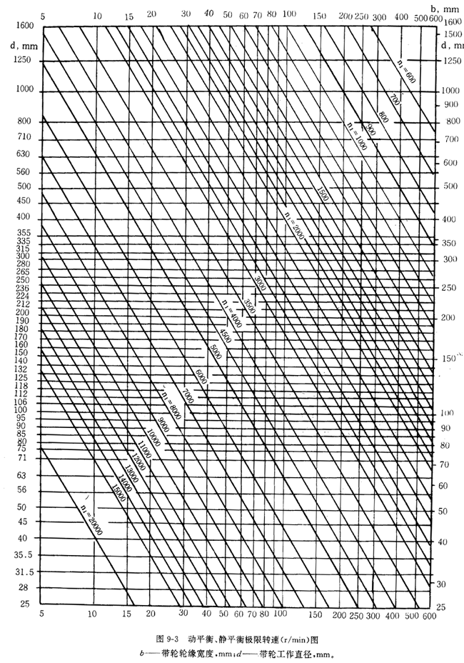 帶輪的材質、表面粗糙度及平衡