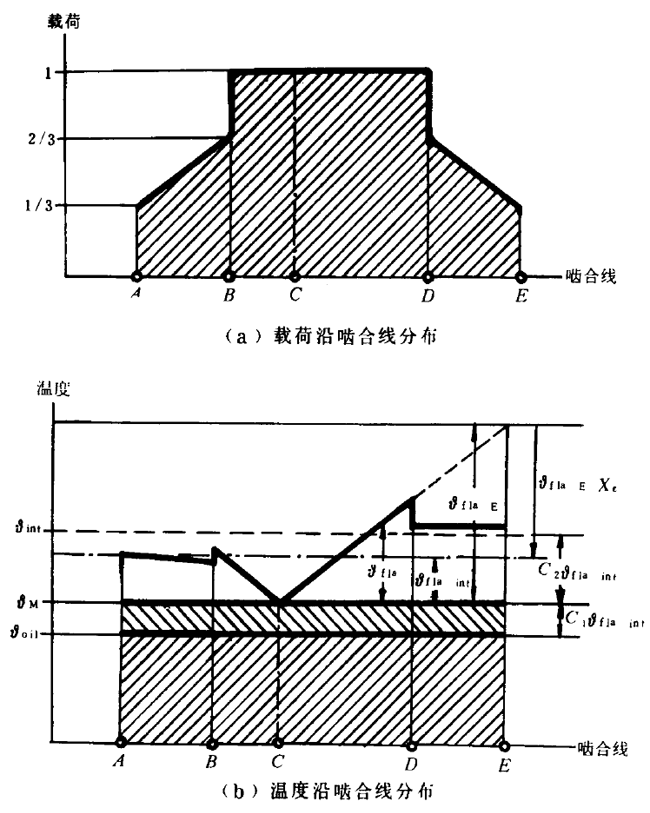 錐齒輪膠合承載能力計算方法有關參數和系數
