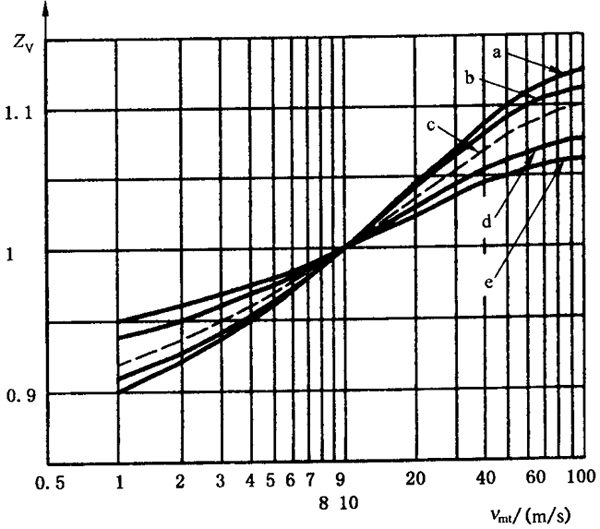 齒面接觸疲勞（點蝕）強度計算潤滑油膜影響系數ZL、ZV、ZR