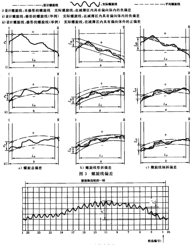 漸開線圓柱齒輪 精度 第1部分：輪齒同側齒面偏差的定義和允許值定義