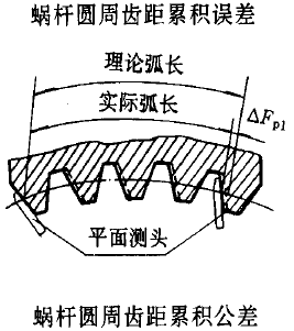 平面二次包絡環面蝸杆傳動精度蝸杆、蝸輪誤差的定義及代号