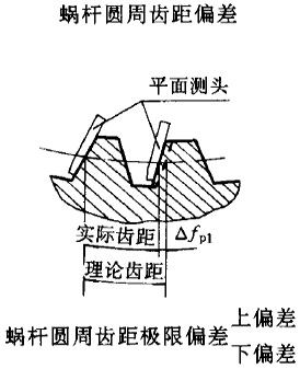 平面二次包絡環面蝸杆傳動精度蝸杆、蝸輪誤差的定義及代号