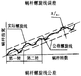 平面二次包絡環面蝸杆傳動精度蝸杆、蝸輪誤差的定義及代号