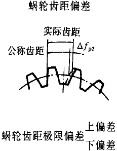 平面二次包絡環面蝸杆傳動精度蝸杆、蝸輪誤差的定義及代号