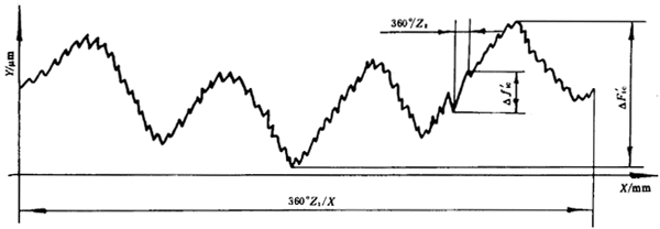 漸開線圓柱齒輪精度檢驗規範齒輪副單齧綜合誤差的檢驗