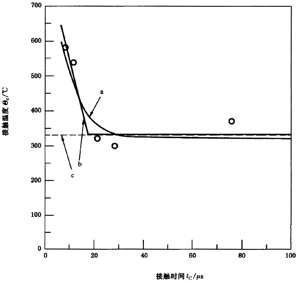 圓柱齒輪、錐齒輪和準雙曲面齒輪膠合承載能力計算方法第2部分：積分溫度法附錄B
