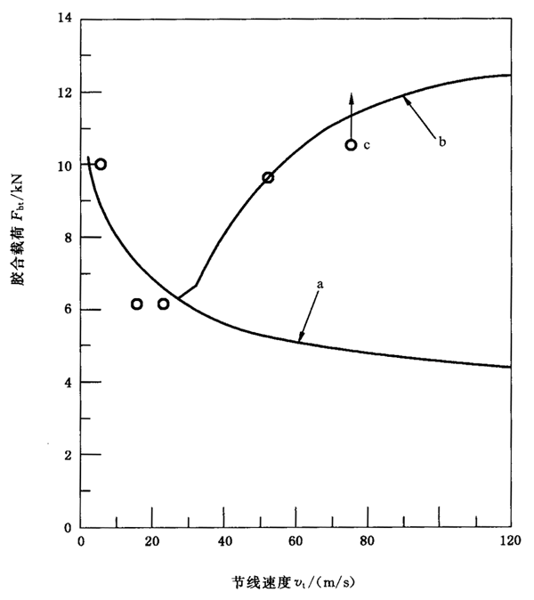 圓柱齒輪、錐齒輪和準雙曲面齒輪膠合承載能力計算方法第2部分：積分溫度法附錄B