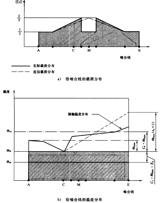 圓柱齒輪、錐齒輪和準雙曲面齒輪膠合承載能力計算方法第2部分：積分溫度法計算