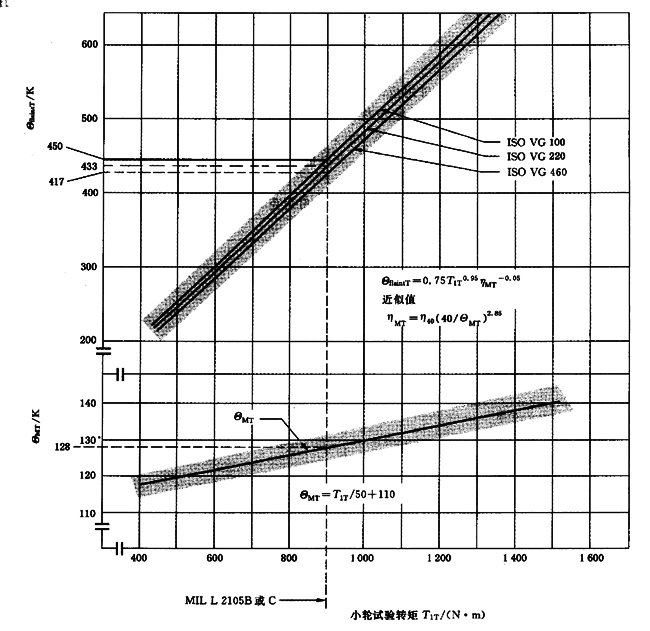 圓柱齒輪、錐齒輪和準雙曲面齒輪膠合承載能力計算方法第2部分：積分溫度法計算