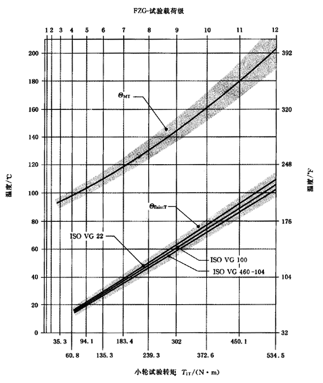 圓柱齒輪、錐齒輪和準雙曲面齒輪膠合承載能力計算方法第2部分：積分溫度法計算