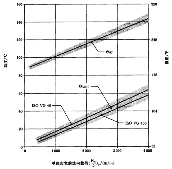 圓柱齒輪、錐齒輪和準雙曲面齒輪膠合承載能力計算方法第2部分：積分溫度法計算