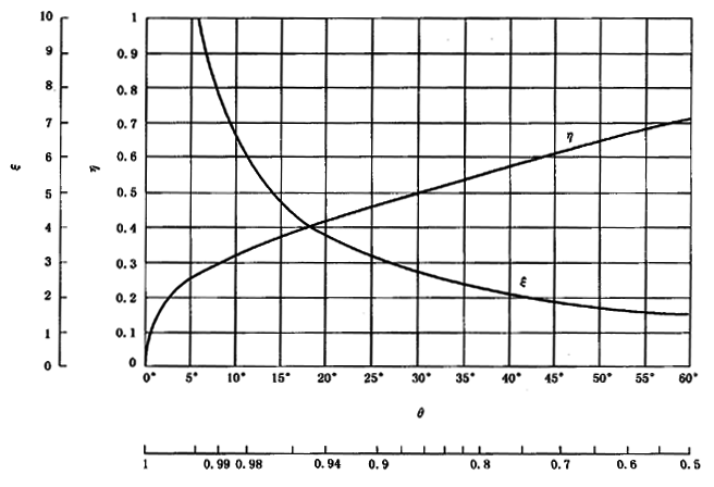 圓柱齒輪、錐齒輪和準雙曲面齒輪膠合承載能力計算方法第2部分：積分溫度法計算