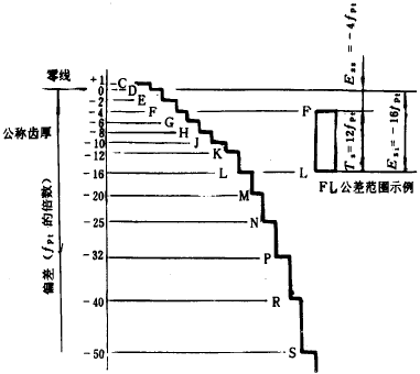 漸開線圓柱齒輪精度齒輪副的檢驗和要求、側隙