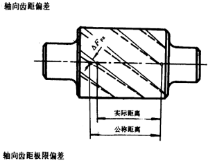 漸開線圓柱齒輪精度齒輪、齒輪副誤差及側隙的定義和代号