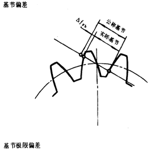 漸開線圓柱齒輪精度齒輪、齒輪副誤差及側隙的定義和代号