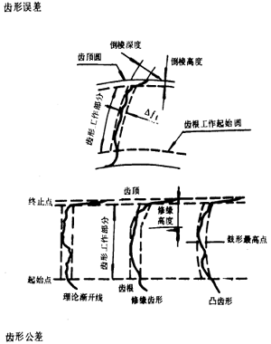 漸開線圓柱齒輪精度齒輪、齒輪副誤差及側隙的定義和代号