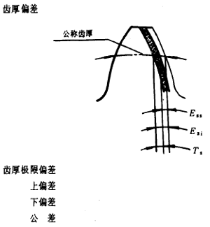 漸開線圓柱齒輪精度齒輪、齒輪副誤差及側隙的定義和代号