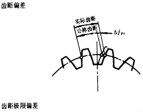 漸開線圓柱齒輪精度齒輪、齒輪副誤差及側隙的定義和代号