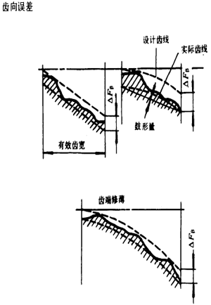 漸開線圓柱齒輪精度齒輪、齒輪副誤差及側隙的定義和代号
