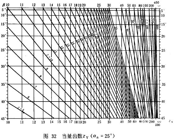 漸開線圓柱齒輪承載能力計算方法載荷、有關系數及疲勞極限