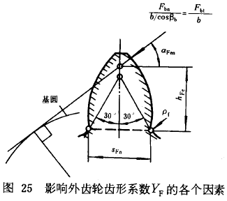 漸開線圓柱齒輪承載能力計算方法載荷、有關系數及疲勞極限