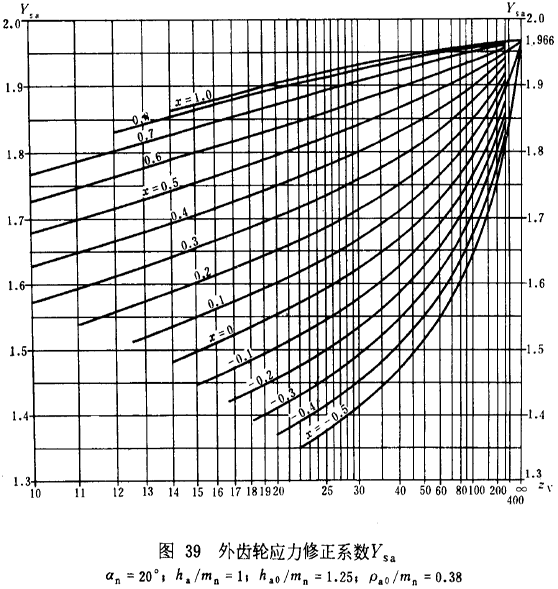漸開線圓柱齒輪承載能力計算方法載荷、有關系數及疲勞極限