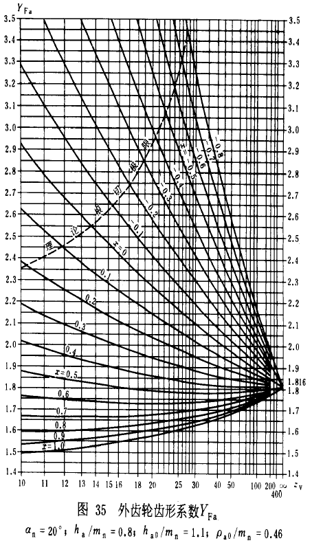 漸開線圓柱齒輪承載能力計算方法載荷、有關系數及疲勞極限