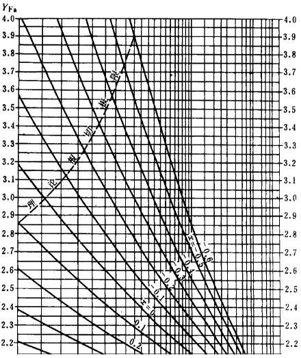 漸開線圓柱齒輪承載能力計算方法載荷、有關系數及疲勞極限