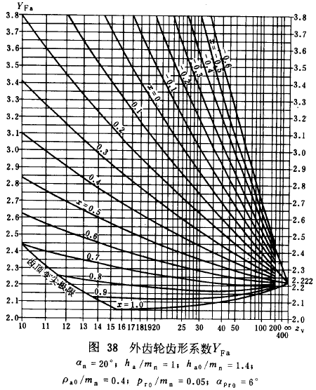 漸開線圓柱齒輪承載能力計算方法載荷、有關系數及疲勞極限