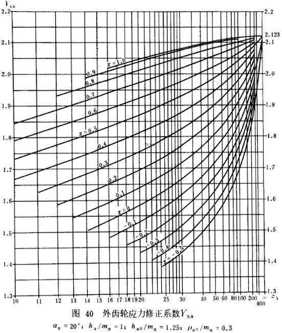 漸開線圓柱齒輪承載能力計算方法載荷、有關系數及疲勞極限
