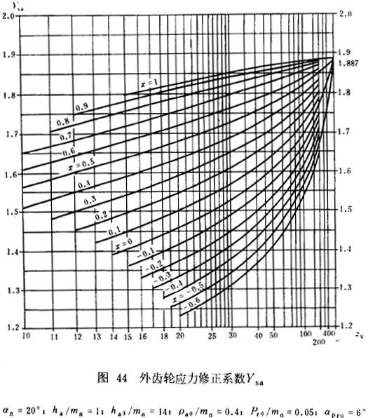 漸開線圓柱齒輪承載能力計算方法載荷、有關系數及疲勞極限