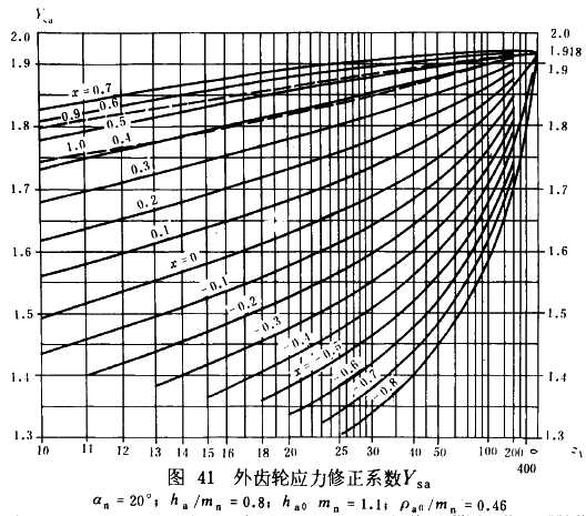 漸開線圓柱齒輪承載能力計算方法載荷、有關系數及疲勞極限