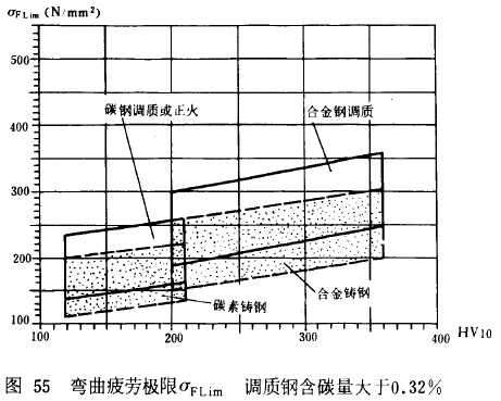 漸開線圓柱齒輪承載能力計算方法載荷、有關系數及疲勞極限
