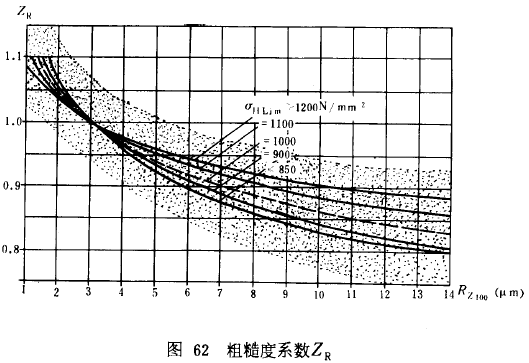 漸開線圓柱齒輪承載能力計算方法載荷、有關系數及疲勞極限