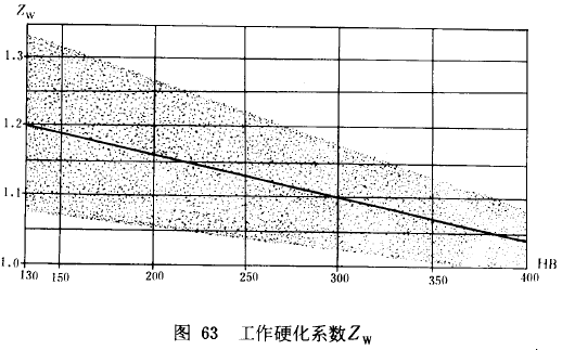 漸開線圓柱齒輪承載能力計算方法載荷、有關系數及疲勞極限