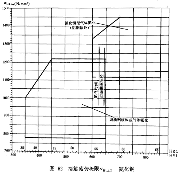 漸開線圓柱齒輪承載能力計算方法載荷、有關系數及疲勞極限