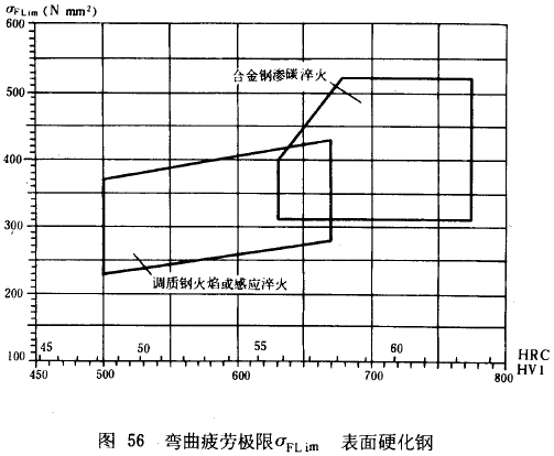 漸開線圓柱齒輪承載能力計算方法載荷、有關系數及疲勞極限
