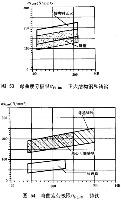 漸開線圓柱齒輪承載能力計算方法載荷、有關系數及疲勞極限