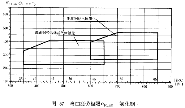 漸開線圓柱齒輪承載能力計算方法載荷、有關系數及疲勞極限