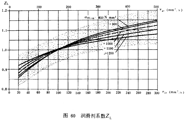 漸開線圓柱齒輪承載能力計算方法載荷、有關系數及疲勞極限