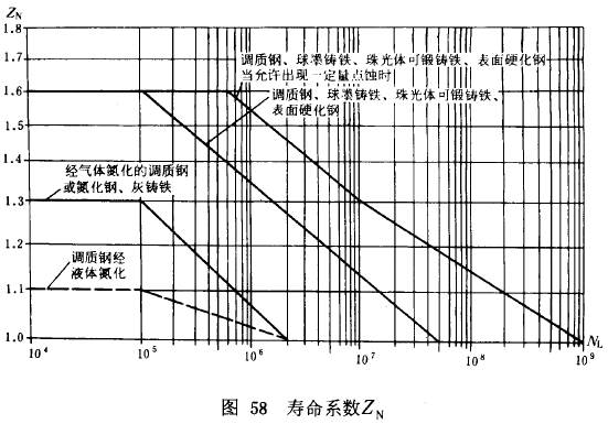 漸開線圓柱齒輪承載能力計算方法載荷、有關系數及疲勞極限