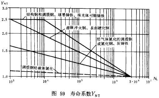 漸開線圓柱齒輪承載能力計算方法載荷、有關系數及疲勞極限