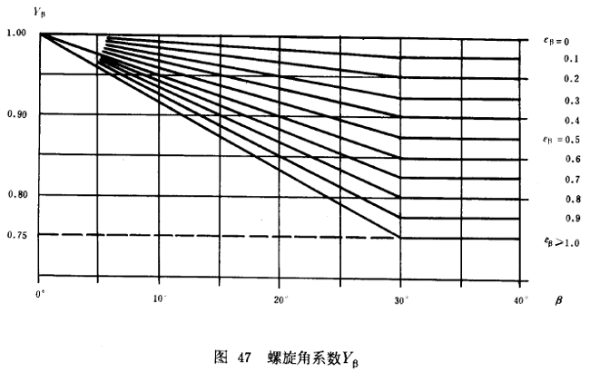 漸開線圓柱齒輪承載能力計算方法載荷、有關系數及疲勞極限